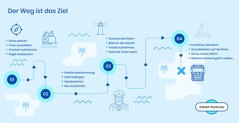 Infografik mit maritimen Symbolen aus Linien und Flächen in Blau, zeigt vier Schritte einer Reiseplanung