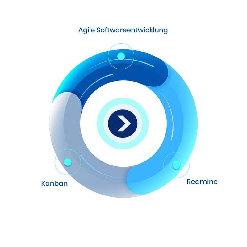 Kreisdiagramm aus blauem, halbtransparentem Material mit Pfeil-Symbol und Text Agile Softwareentwicklung, Kanban, Redmine