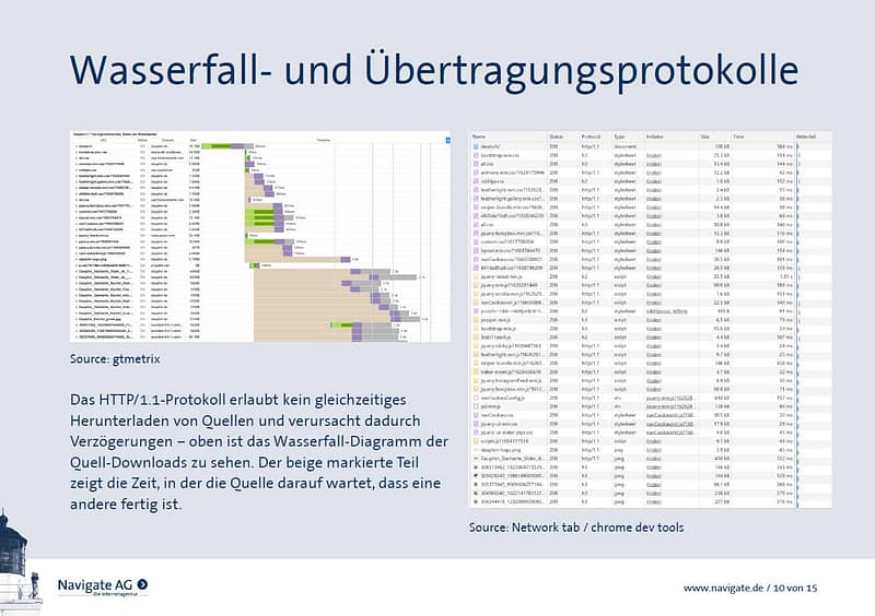 Wasserfall-Diagramm und Übertragungsprotokoll-Tabelle aus Web-Analyse, digital, weiß und beige